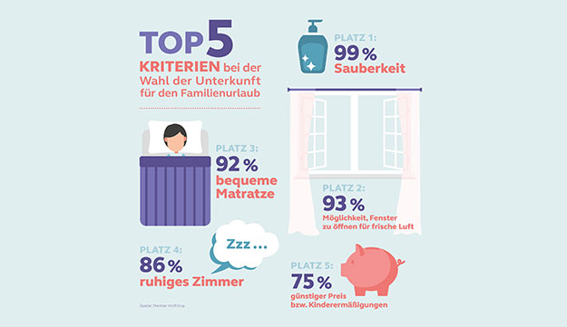 20.02.2019 | Saubere Zimmer, frische Luft und bequeme Matratzen für den Familienurlaub
