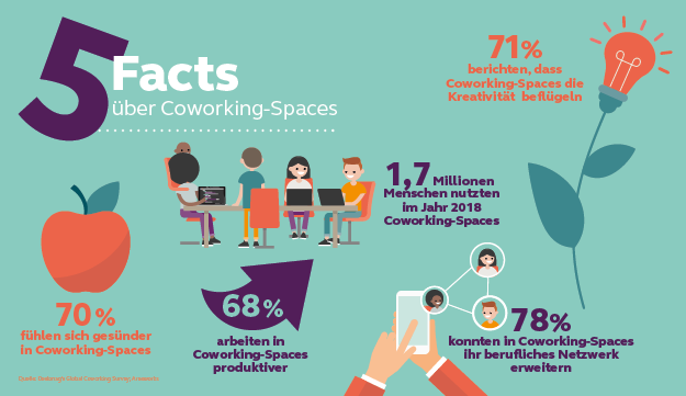 03.07.19 | Co-Working boomt: Das Büro in der Hotellobby