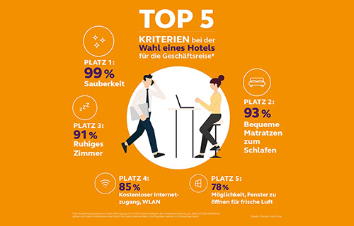 06.03.2019 | Sauberkeit und Schlaf an erster Stelle auf Geschäftsreisen