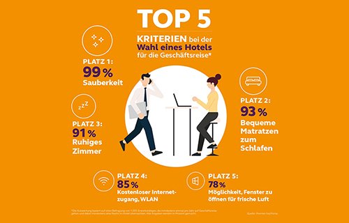 06.03.19 | Sauberkeit und Schlaf an erster Stelle auf Geschäftsreisen
