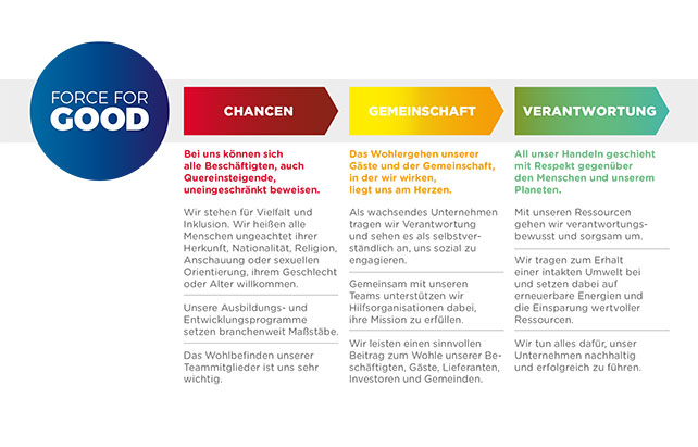 09.11.21 | Premier Inn wird auch in Deutschland zur „Force for Good“ und bündelt seine CSR Maßnahmen unter diesem Namen